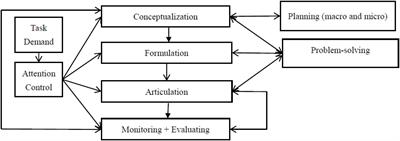 Understanding Individual Differences in Metacognitive Strategy Use, Task Demand, and Performance in Integrated L2 Speaking Assessment Tasks